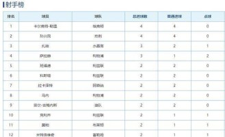  曼城德比战完胜曼联，登顶积分榜  